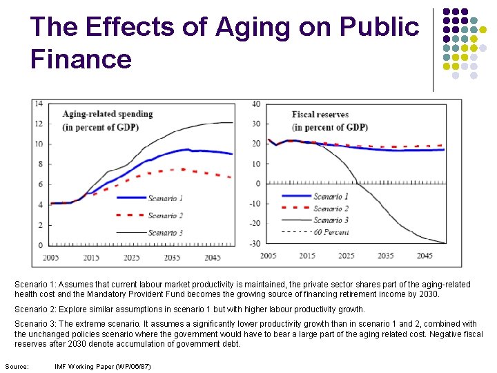 The Effects of Aging on Public Finance Scenario 1: Assumes that current labour market