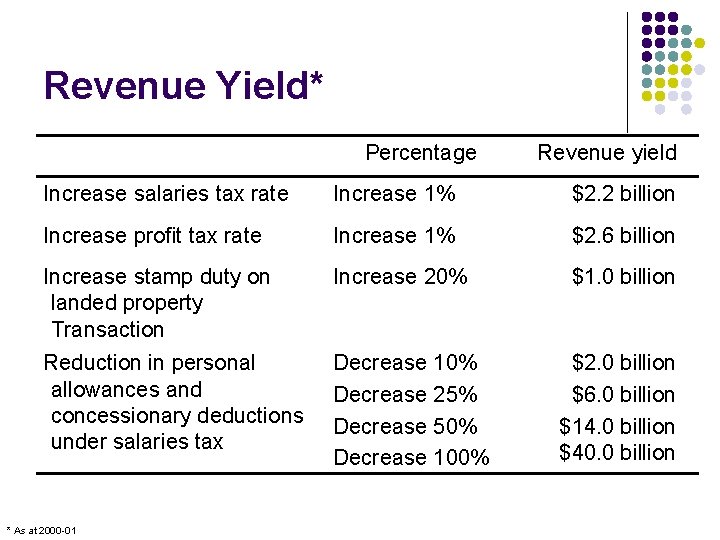 Revenue Yield* Percentage Revenue yield Increase salaries tax rate Increase 1% $2. 2 billion