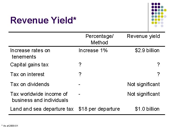 Revenue Yield* Percentage/ Method Revenue yield Increase rates on tenements Increase 1% Capital gains