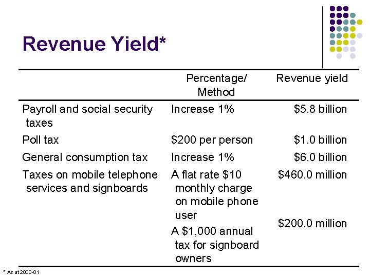 Revenue Yield* Percentage/ Method Revenue yield Payroll and social security taxes Increase 1% $5.
