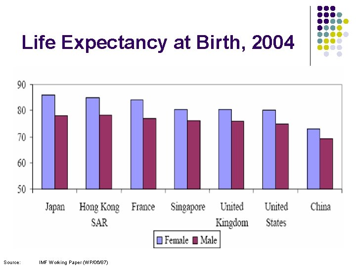 Life Expectancy at Birth, 2004 Source: IMF Working Paper (WP/06/87) 