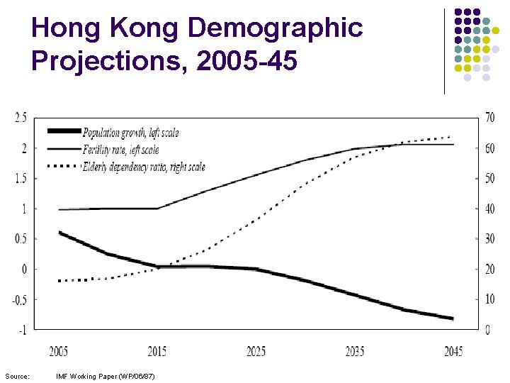 Hong Kong Demographic Projections, 2005 -45 Source: IMF Working Paper (WP/06/87) 