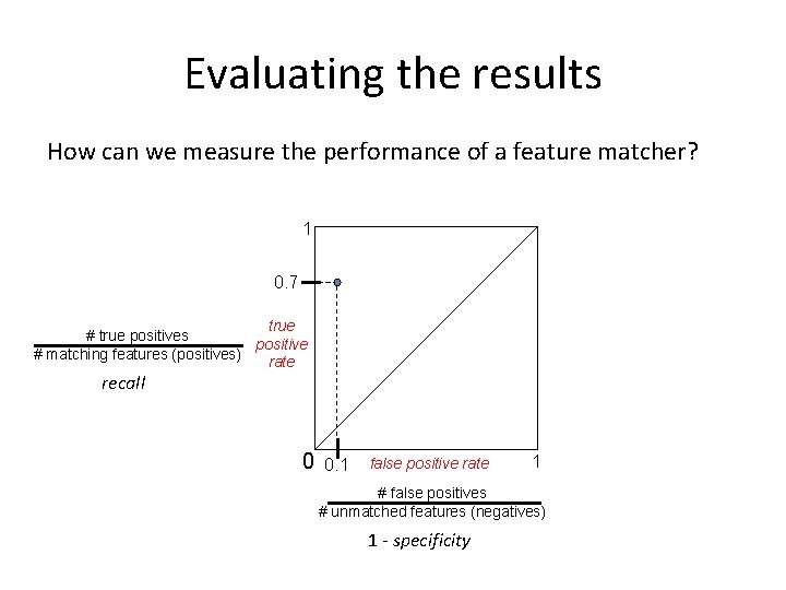 Evaluating the results How can we measure the performance of a feature matcher? 1