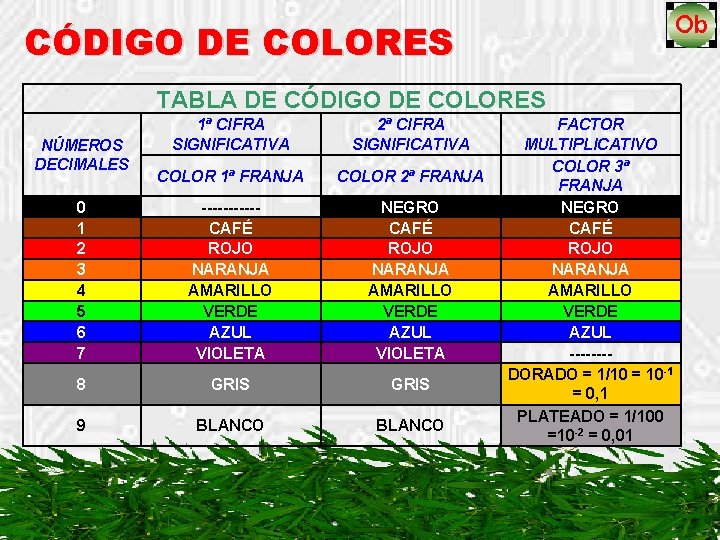 CÓDIGO DE COLORES TABLA DE CÓDIGO DE COLORES 1ª CIFRA SIGNIFICATIVA 2ª CIFRA SIGNIFICATIVA