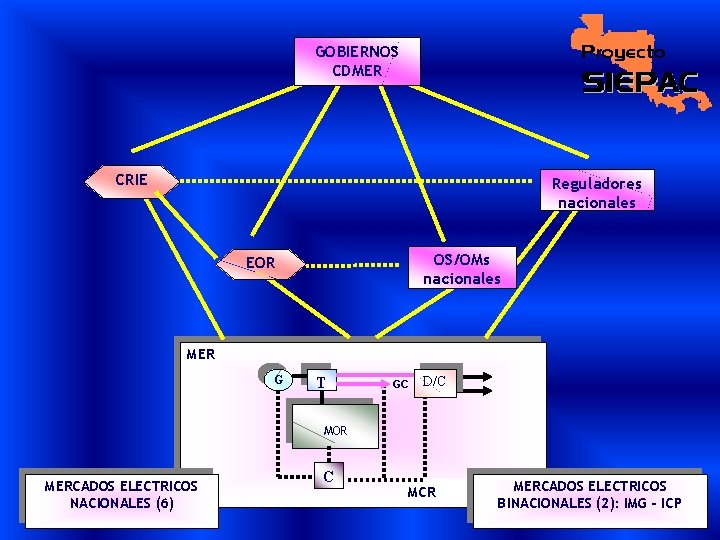 GOBIERNOS CDMER CRIE Reguladores nacionales OS/OMs nacionales EOR MER G T GC D/C MOR
