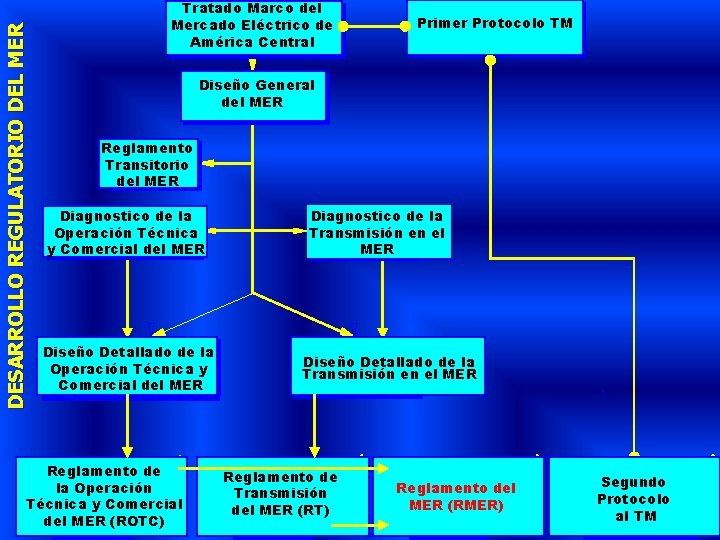 DESARROLLO REGULATORIO DEL MER Tratado Marco del Mercado Eléctrico de América Central Primer Protocolo