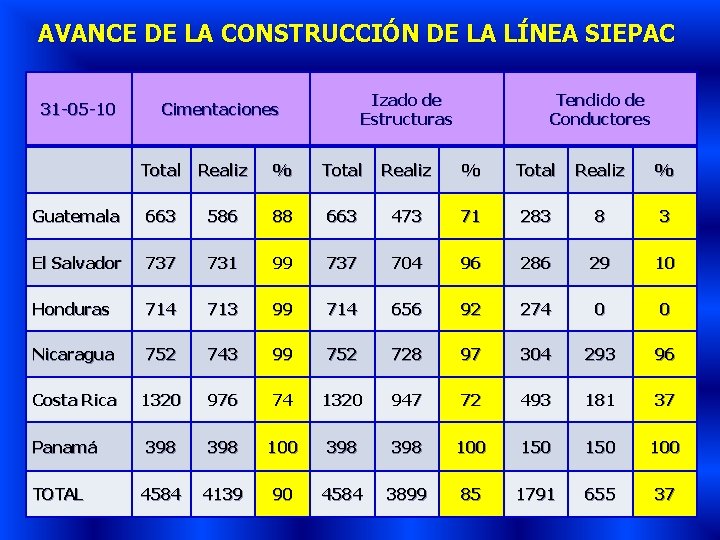 AVANCE DE LA CONSTRUCCIÓN DE LA LÍNEA SIEPAC 31 -05 -10 Izado de Estructuras