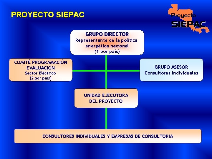 PROYECTO SIEPAC GRUPO DIRECTOR Representante de la política energética nacional (1 por país) COMITÉ