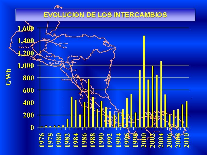 EVOLUCION DE LOS INTERCAMBIOS Pepesca Guate Norte Río Lindo Guate Este Cajón Nejapa Suyapa