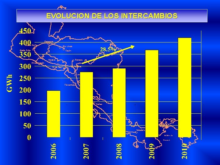 EVOLUCION DE LOS INTERCAMBIOS Pepesca Guate Norte Río Lindo Guate Este 28. 5% Cajón