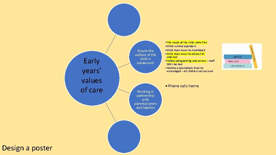 Early years’ values of care Design a poster Ensure the welfare of the child