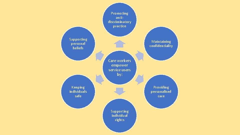 Promoting antidiscriminatory practice Supporting personal beliefs Maintaining confidentiality Care workers empower service users by: