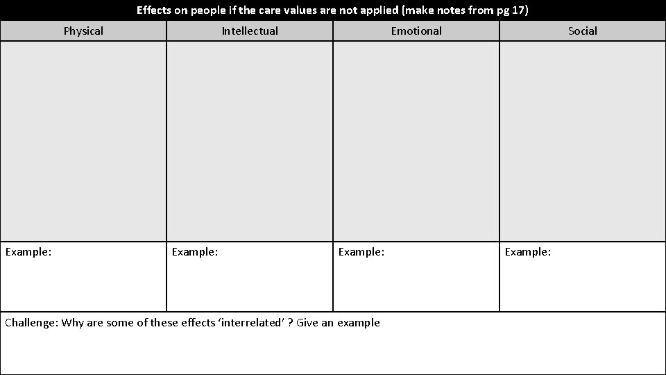 Effects on people if the care values are not applied (make notes from pg