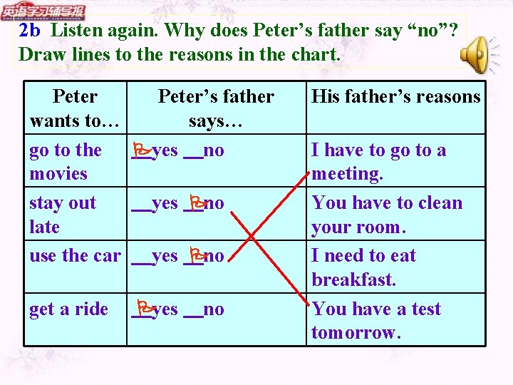 2 b Listen again. Why does Peter’s father say “no”? Draw lines to the