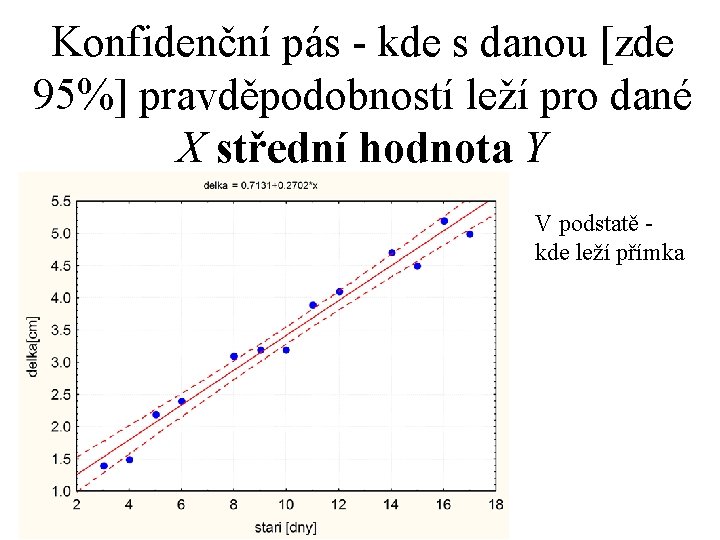 Konfidenční pás - kde s danou [zde 95%] pravděpodobností leží pro dané X střední