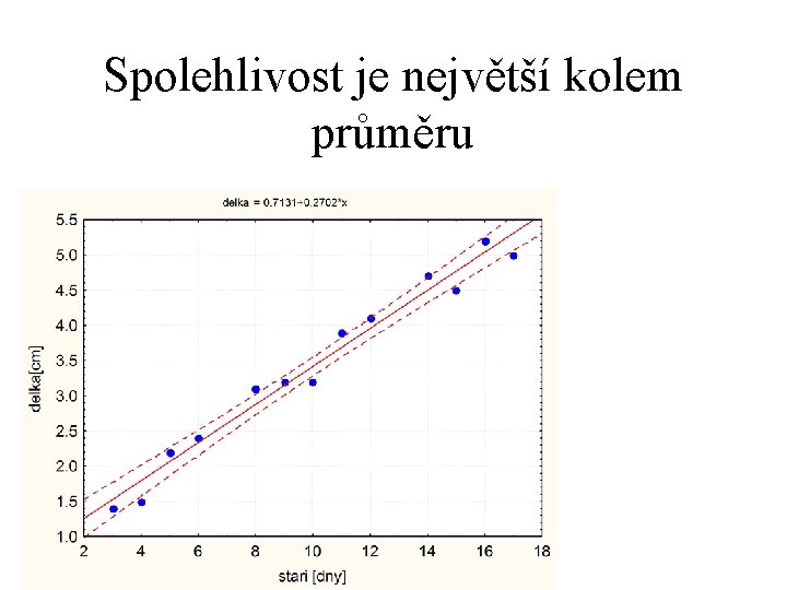 Spolehlivost je největší kolem průměru 