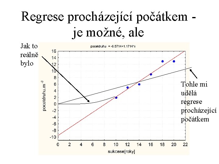 Regrese procházející počátkem je možné, ale Jak to reálně bylo Tohle mi udělá regrese