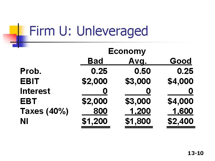 Firm U: Unleveraged Prob. EBIT Interest EBT Taxes (40%) NI Economy Bad Avg. 0.