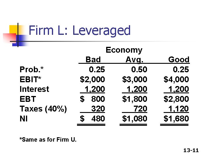 Firm L: Leveraged Prob. * EBIT* Interest EBT Taxes (40%) NI Economy Bad Avg.