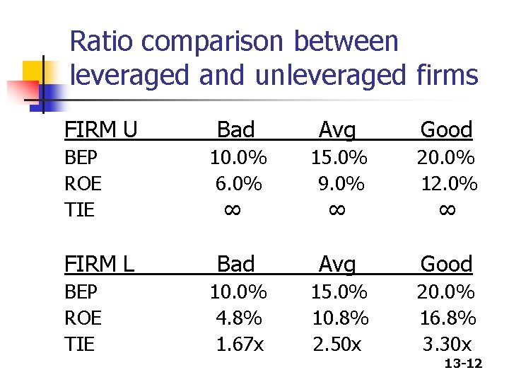 Ratio comparison between leveraged and unleveraged firms FIRM U BEP ROE TIE FIRM L