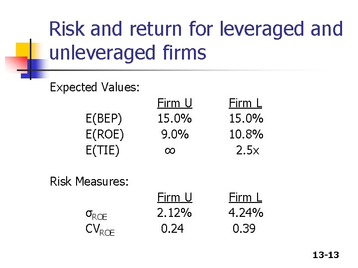 Risk and return for leveraged and unleveraged firms Expected Values: E(BEP) E(ROE) E(TIE) Firm