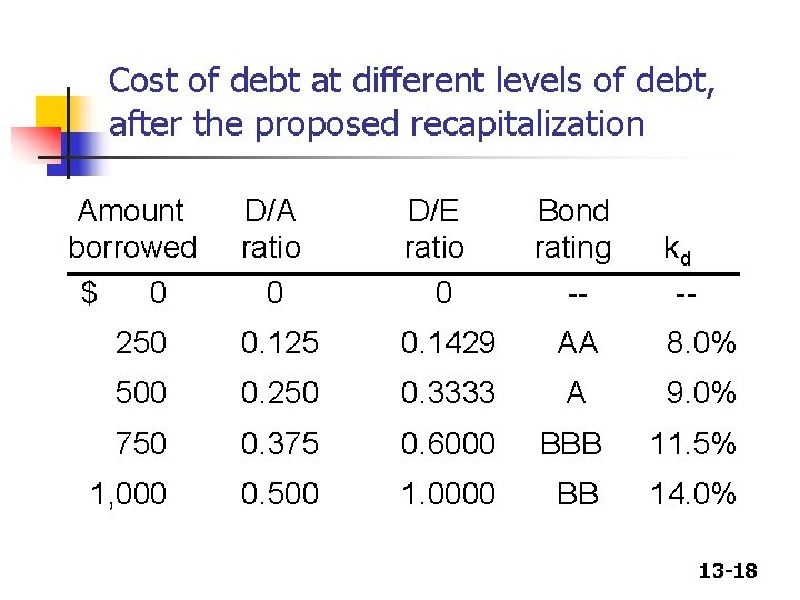 Cost of debt at different levels of debt, after the proposed recapitalization Amount borrowed