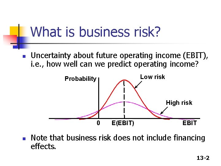 What is business risk? n Uncertainty about future operating income (EBIT), i. e. ,