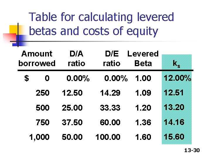 Table for calculating levered betas and costs of equity Amount borrowed $ 0 D/A