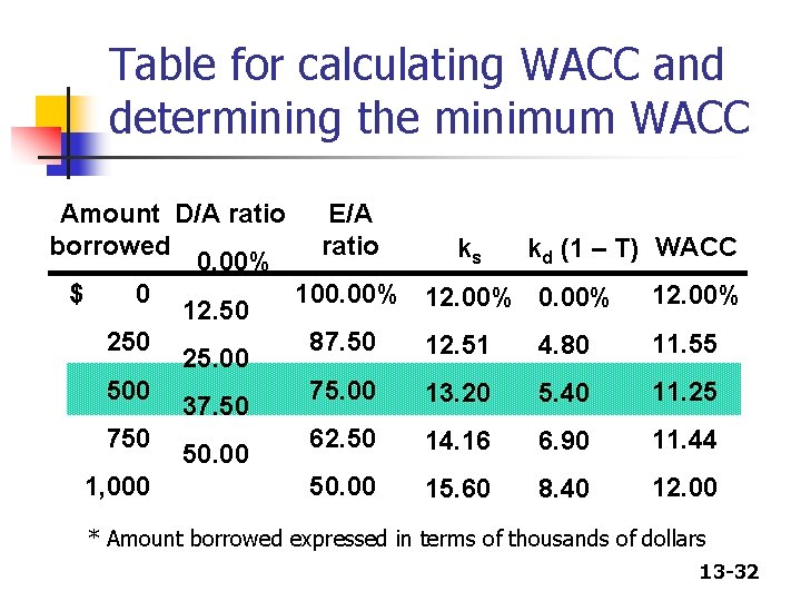 Table for calculating WACC and determining the minimum WACC Amount D/A ratio borrowed 0.