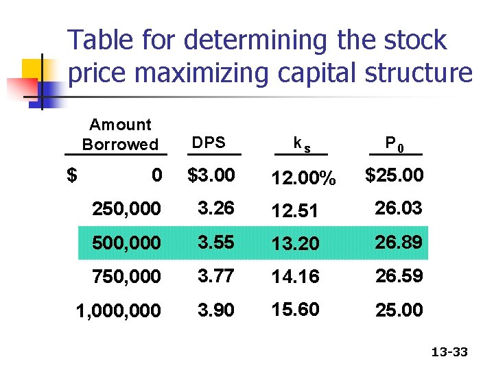 Table for determining the stock price maximizing capital structure Amount Borrowed DPS ks P