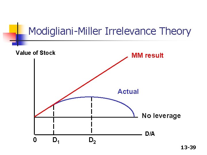 Modigliani-Miller Irrelevance Theory Value of Stock MM result Actual No leverage 0 D 1