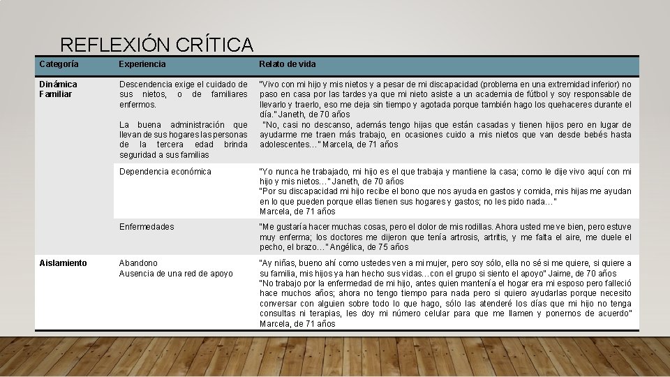 REFLEXIÓN CRÍTICA Categoría Experiencia Relato de vida Dinámica Familiar Descendencia exige el cuidado de