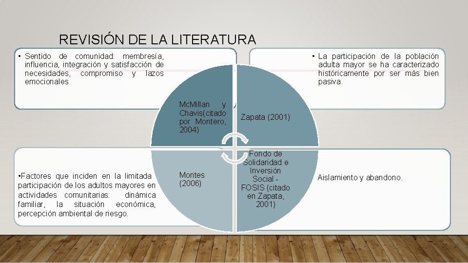 REVISIÓN DE LA LITERATURA • Sentido de comunidad: membresía, influencia, integración y satisfacción de