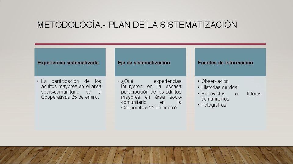METODOLOGÍA. - PLAN DE LA SISTEMATIZACIÓN Experiencia sistematizada Eje de sistematización Fuentes de información METODOLOGÍA. - PLAN DE LA SISTEMATIZACIÓN Experiencia sistematizada Eje de sistematización Fuentes de información