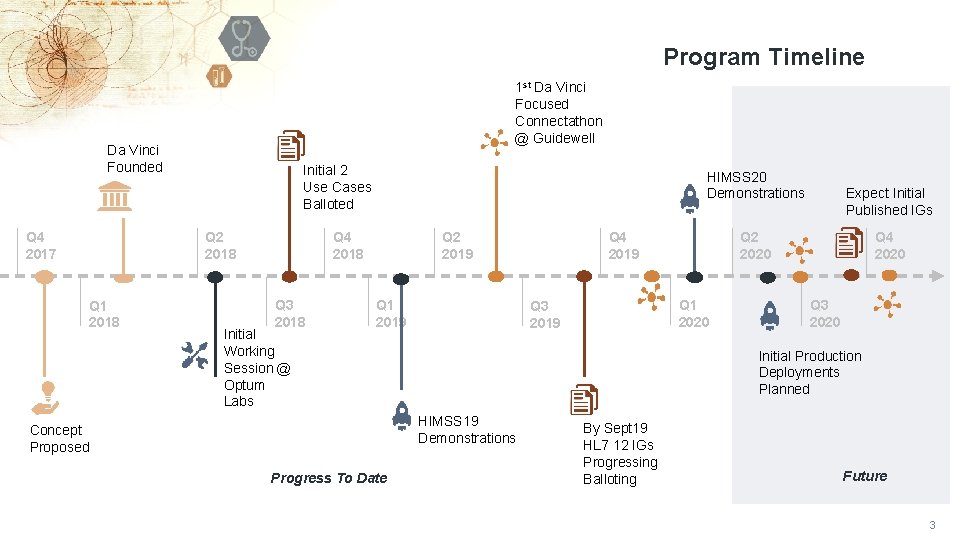 Program Timeline 1 st Da Vinci Focused Connectathon @ Guidewell Da Vinci Founded Initial