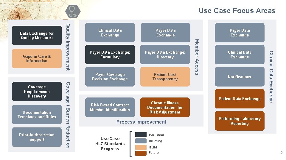 Use Case Focus Areas Prior-Authorization Support Payer Data Exchange: Formulary Payer Data Exchange: Directory