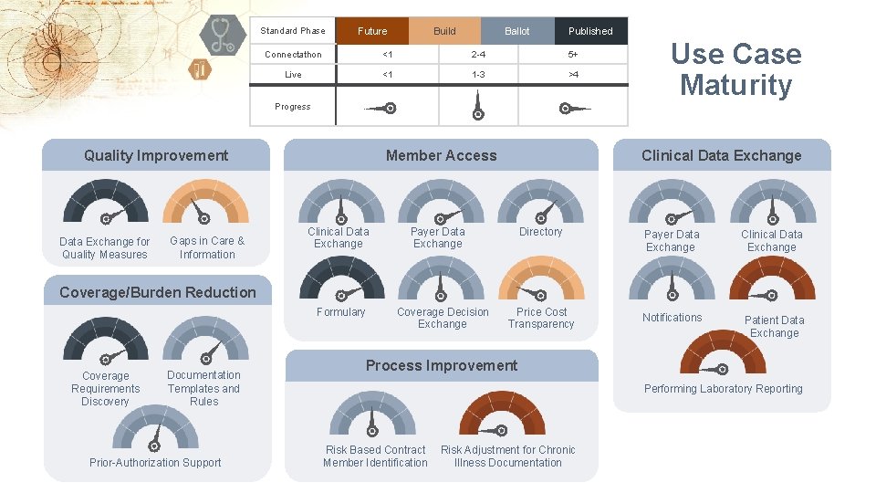 Standard Phase Future Build Ballot Published Connectathon <1 2 -4 5+ Live <1 1