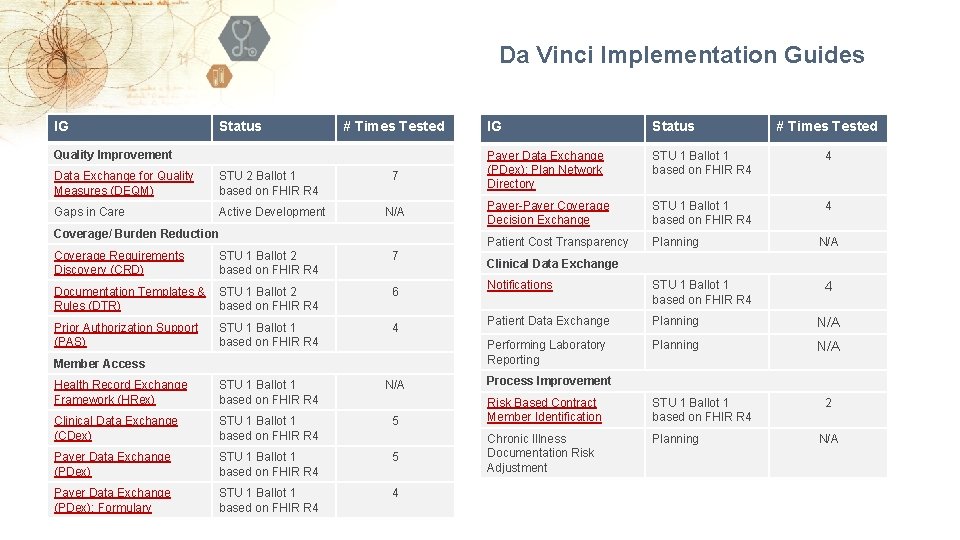 Da Vinci Implementation Guides IG Status # Times Tested Quality Improvement Data Exchange for