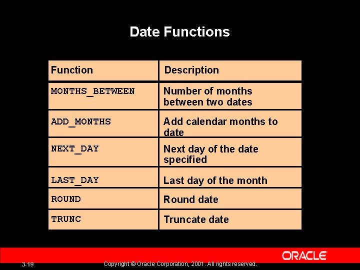 Date Functions 3 -19 Function Description MONTHS_BETWEEN Number of months between two dates ADD_MONTHS