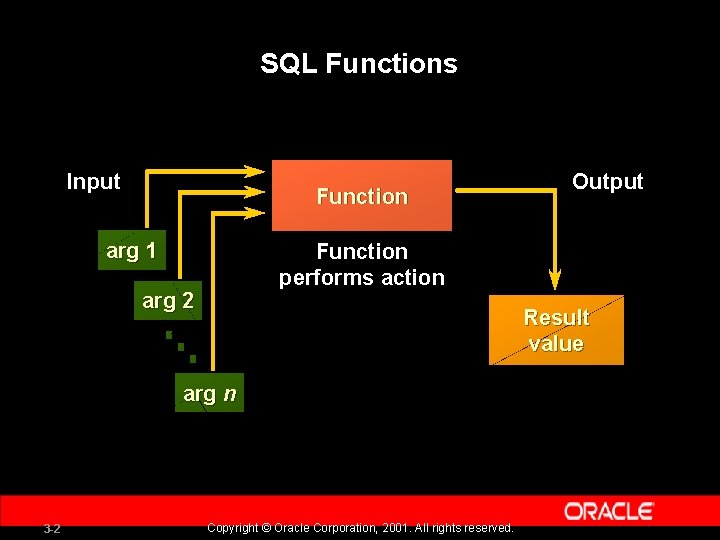 SQL Functions Input Function arg 1 Function performs action arg 2 Result value arg