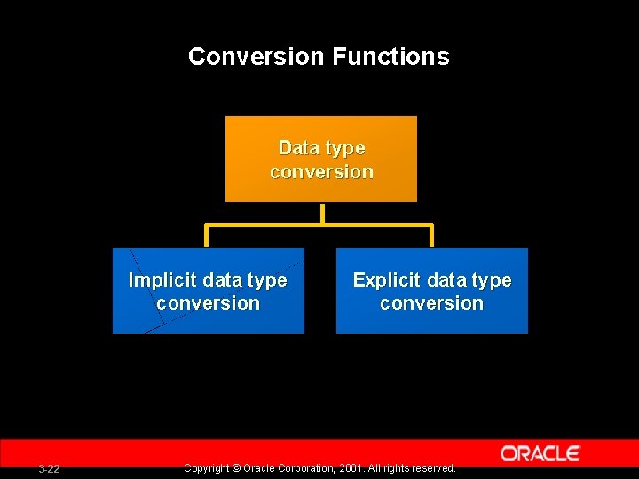 Conversion Functions Data type conversion Implicit data type conversion 3 -22 Explicit data type