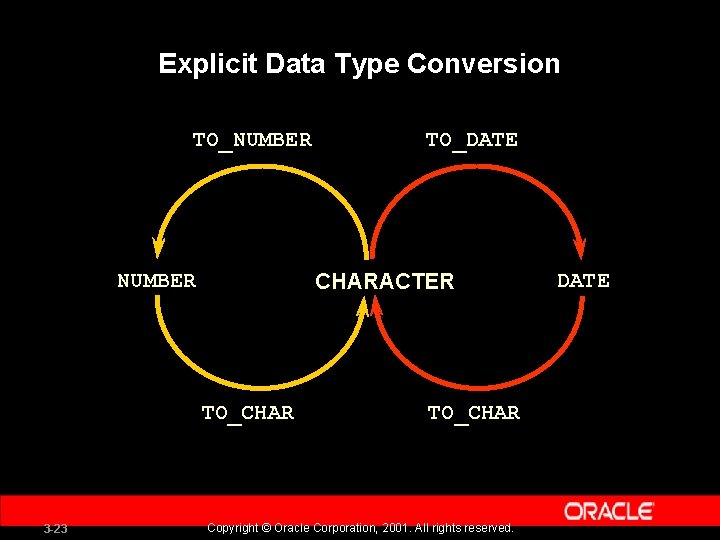 Explicit Data Type Conversion TO_NUMBER CHARACTER TO_CHAR 3 -23 TO_DATE TO_CHAR Copyright © Oracle