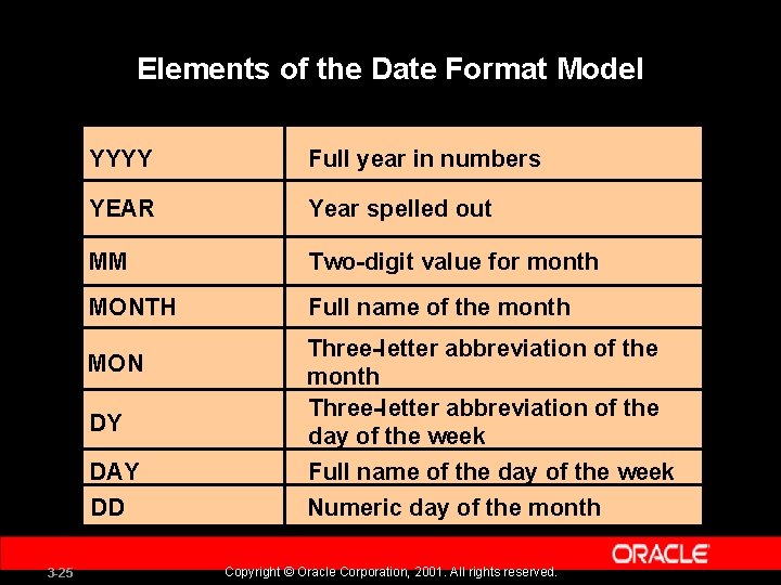 Elements of the Date Format Model YYYY Full year in numbers YEAR Year spelled