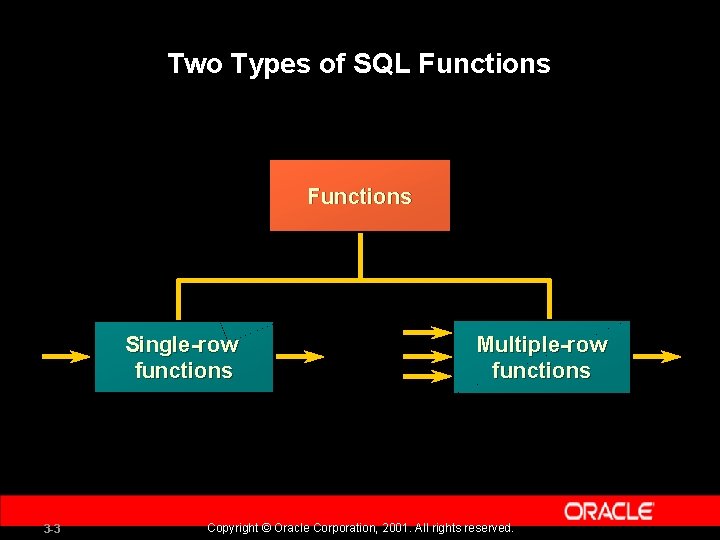 Two Types of SQL Functions Single-row functions 3 -3 Multiple-row functions Copyright © Oracle