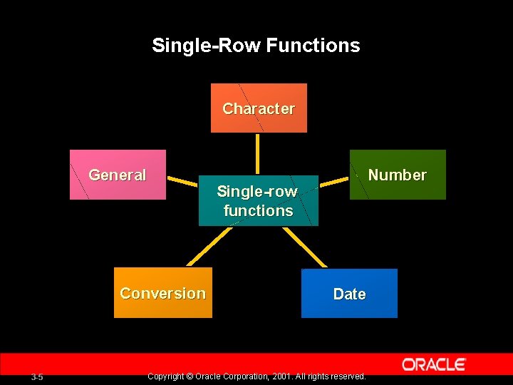 Single-Row Functions Character General Single-row functions Conversion 3 -5 Number Date Copyright © Oracle