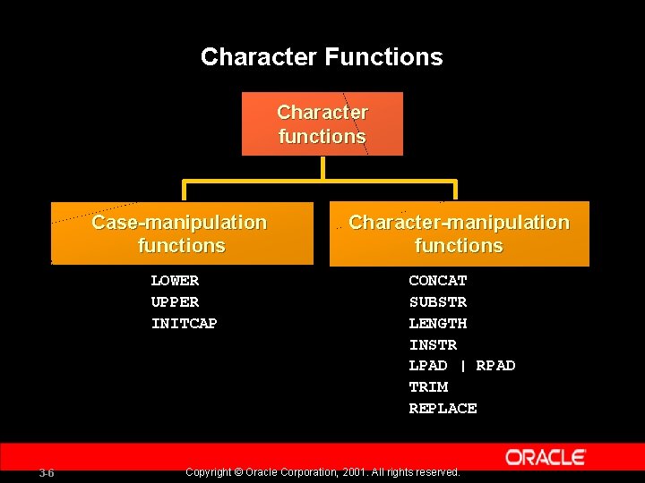 Character Functions Character functions Case-manipulation functions LOWER UPPER INITCAP 3 -6 Character-manipulation functions CONCAT