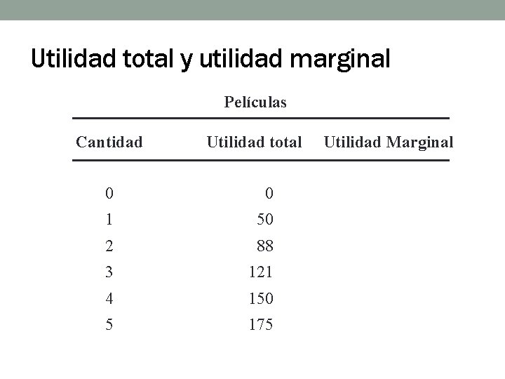 Utilidad total y utilidad marginal Películas Cantidad Utilidad total 0 0 1 50 2