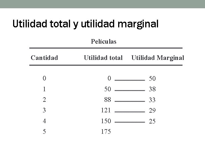 Utilidad total y utilidad marginal Películas Cantidad Utilidad total Utilidad Marginal 0 0 50