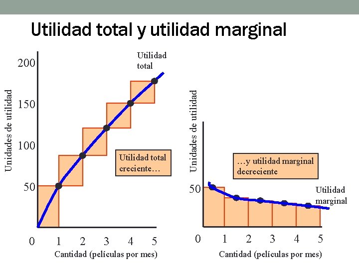 Utilidad total y utilidad marginal Unidades de utilidad 200 150 100 Utilidad total creciente…