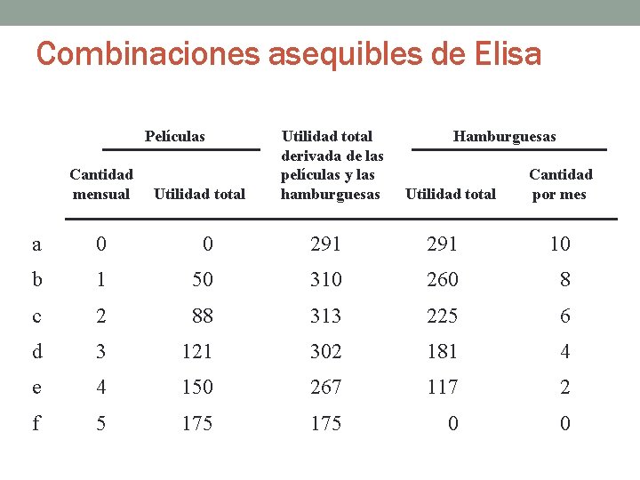 Combinaciones asequibles de Elisa Películas Cantidad mensual Utilidad total derivada de las películas y